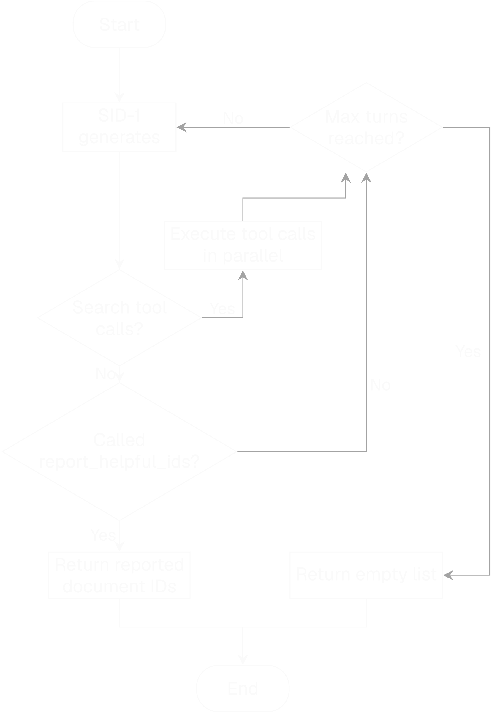 A flowchart of the SID-1 agent retrieval loop. It begins at a Start terminal that flows down into a 'SID-1 generates' step, where the model produces the next assistant turn. From there the flow reaches a 'Tool calls?' decision diamond. The expected Yes branch goes to 'Execute tool calls in parallel', then to a 'Called report_helpful_ids?' decision diamond. If the turn called report_helpful_ids (Yes), the flow goes to 'Return reported document IDs'; if it did not (No), it routes into 'Max turns reached?'. The rare No branch from 'Tool calls?' also routes into 'Max turns reached?'. The 'Max turns reached?' diamond closes the loop: on No it returns left to 'SID-1 generates' for another turn, and on Yes it goes to 'Return empty list'. Both 'Return reported document IDs' and 'Return empty list' converge into a single End terminal.