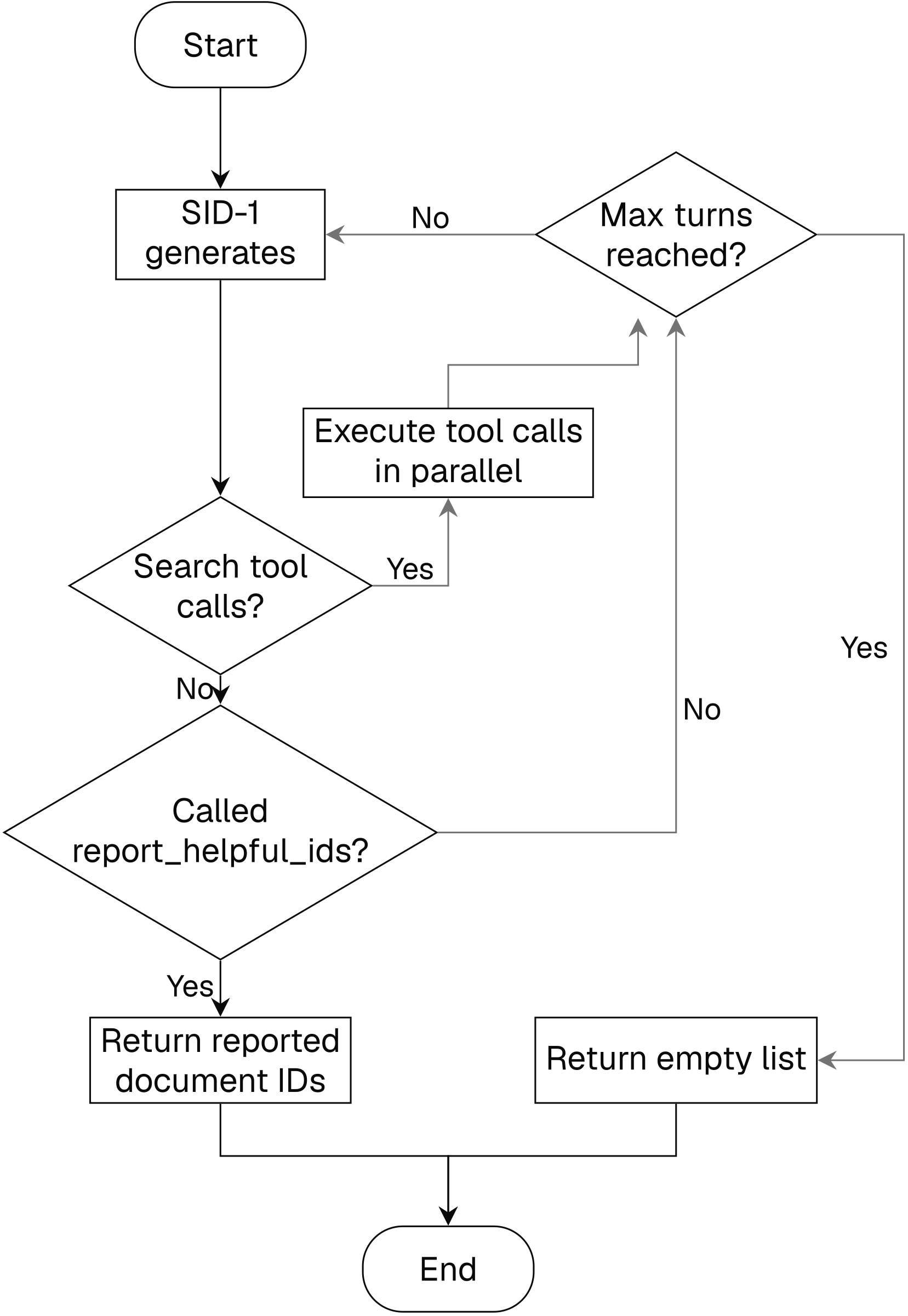 A flowchart of the SID-1 agent retrieval loop. It begins at a Start terminal that flows down into a 'SID-1 generates' step, where the model produces the next assistant turn. From there the flow reaches a 'Tool calls?' decision diamond. The expected Yes branch goes to 'Execute tool calls in parallel', then to a 'Called report_helpful_ids?' decision diamond. If the turn called report_helpful_ids (Yes), the flow goes to 'Return reported document IDs'; if it did not (No), it routes into 'Max turns reached?'. The rare No branch from 'Tool calls?' also routes into 'Max turns reached?'. The 'Max turns reached?' diamond closes the loop: on No it returns left to 'SID-1 generates' for another turn, and on Yes it goes to 'Return empty list'. Both 'Return reported document IDs' and 'Return empty list' converge into a single End terminal.