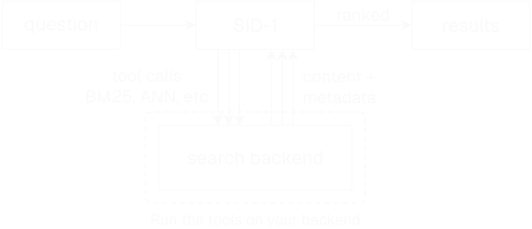 The SID-1 retrieval pipeline with the search backend stage highlighted. A question feeds into SID-1; SID-1 sends repeated tool calls (BM25, ANN, and similar) down to a search backend and receives content and metadata back up; SID-1 returns ranked results. A dashed box labeled 'Run the tools on your backend' encloses the search backend box, marking the part this page covers: implementing the search tools against your own index and formatting results back to SID-1.