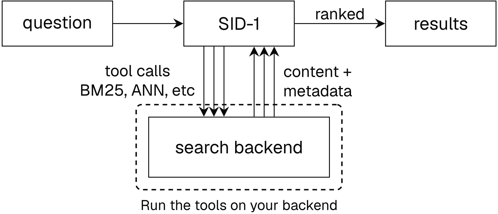 The SID-1 retrieval pipeline with the search backend stage highlighted. A question feeds into SID-1; SID-1 sends repeated tool calls (BM25, ANN, and similar) down to a search backend and receives content and metadata back up; SID-1 returns ranked results. A dashed box labeled 'Run the tools on your backend' encloses the search backend box, marking the part this page covers: implementing the search tools against your own index and formatting results back to SID-1.