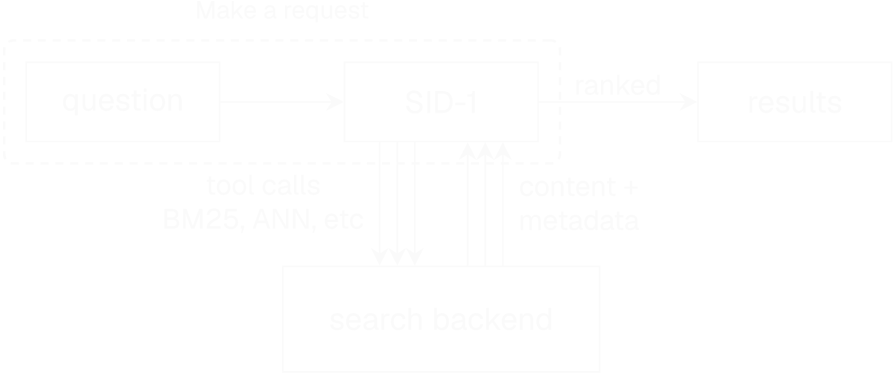 The SID-1 retrieval pipeline with the request stage highlighted. Four boxes show the flow: a question box feeds into SID-1; SID-1 exchanges repeated tool calls (BM25, ANN, and similar) with a search backend and receives content and metadata back; SID-1 returns ranked results. A dashed box labeled 'Make a request' encloses the question and SID-1 boxes, marking the part this page covers: sending the query to SID-1 and reading the tool calls it returns.