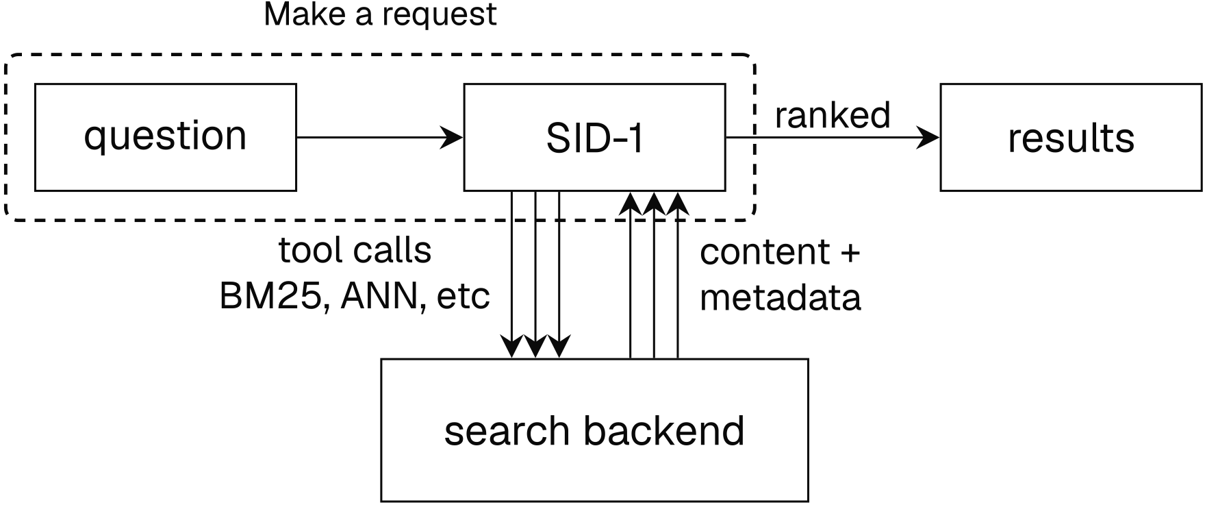 The SID-1 retrieval pipeline with the request stage highlighted. Four boxes show the flow: a question box feeds into SID-1; SID-1 exchanges repeated tool calls (BM25, ANN, and similar) with a search backend and receives content and metadata back; SID-1 returns ranked results. A dashed box labeled 'Make a request' encloses the question and SID-1 boxes, marking the part this page covers: sending the query to SID-1 and reading the tool calls it returns.