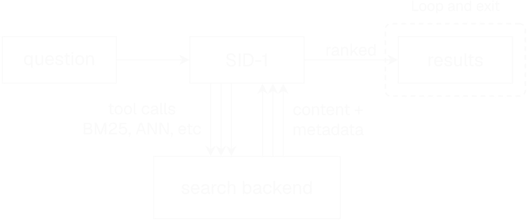 The SID-1 retrieval pipeline with the results stage highlighted. A question feeds into SID-1; SID-1 exchanges repeated tool calls (BM25, ANN, and similar) with a search backend and receives content and metadata back; SID-1 returns ranked results. A dashed box labeled 'Loop and exit' encloses the results box, marking the part this page covers: looping until SID-1 reports its ranked document IDs and returning that list.