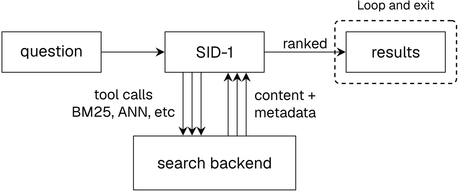 The SID-1 retrieval pipeline with the results stage highlighted. A question feeds into SID-1; SID-1 exchanges repeated tool calls (BM25, ANN, and similar) with a search backend and receives content and metadata back; SID-1 returns ranked results. A dashed box labeled 'Loop and exit' encloses the results box, marking the part this page covers: looping until SID-1 reports its ranked document IDs and returning that list.