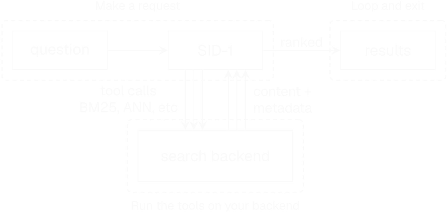 A map of the SID-1 retrieval pipeline split into the three stages this Build section covers. A question feeds into SID-1; SID-1 exchanges repeated tool calls (BM25, ANN, and similar) with a search backend and receives content and metadata back; SID-1 returns ranked results. Three dashed boxes overlay the pipeline: 'Make a request' around the question and SID-1 boxes, 'Run the tools on your backend' around the search backend box, and 'Loop and exit' around the results box. Together they show how the Build pages map onto the parts of the SID-1 agent.