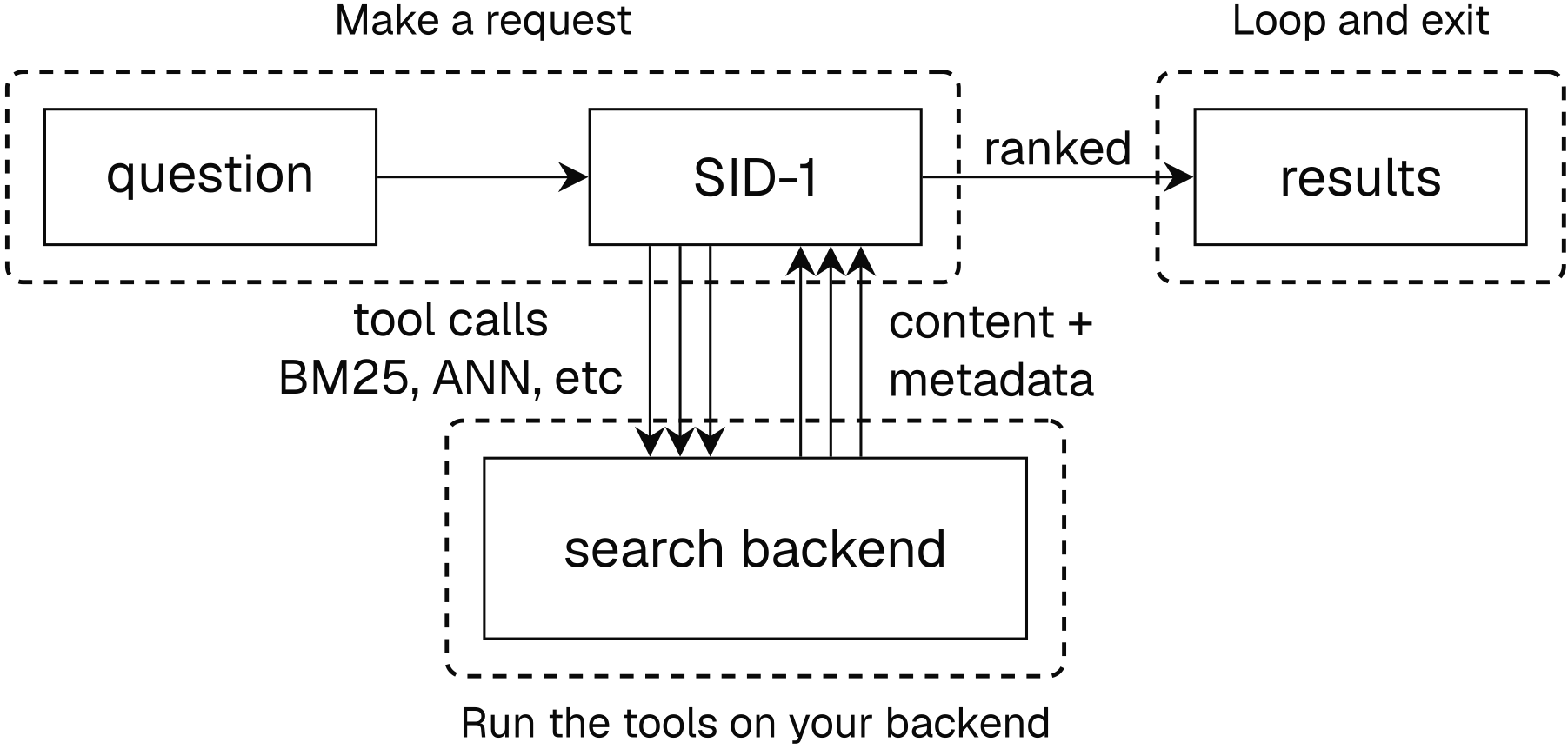 A map of the SID-1 retrieval pipeline split into the three stages this Build section covers. A question feeds into SID-1; SID-1 exchanges repeated tool calls (BM25, ANN, and similar) with a search backend and receives content and metadata back; SID-1 returns ranked results. Three dashed boxes overlay the pipeline: 'Make a request' around the question and SID-1 boxes, 'Run the tools on your backend' around the search backend box, and 'Loop and exit' around the results box. Together they show how the Build pages map onto the parts of the SID-1 agent.