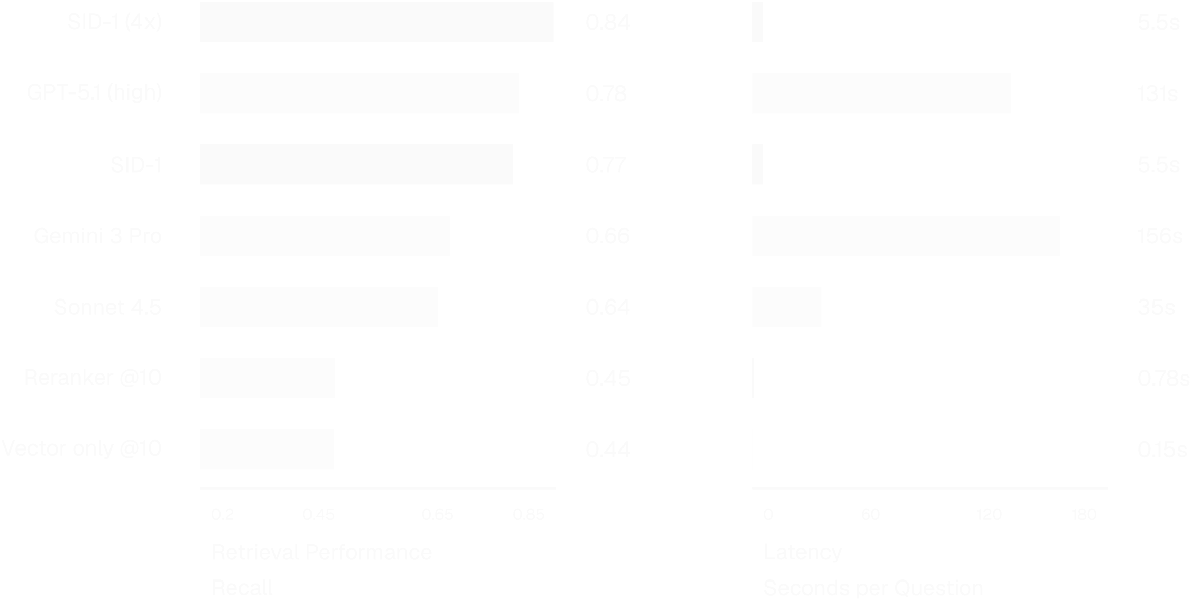 A horizontal bar chart comparing seven retrieval approaches across two metrics: Retrieval Performance (Recall, where higher is better) on the left and Latency (Seconds per Question, where lower is better) on the right. The rows from top to bottom are SID-1 (4x), GPT-5.1 (high), SID-1, Gemini 3 Pro, Sonnet 4.5, Reranker @10, and Vector only @10. The two SID-1 rows are drawn as solid, bold bars and the other approaches are lighter, so the SID-1 results stand out. Recall values: SID-1 (4x) 0.84, GPT-5.1 (high) 0.78, SID-1 0.77, Gemini 3 Pro 0.66, Sonnet 4.5 0.64, Reranker @10 0.45, Vector only @10 0.44. Latency values: SID-1 (4x) 5.5s, GPT-5.1 (high) 131s, SID-1 5.5s, Gemini 3 Pro 156s, Sonnet 4.5 35s, Reranker @10 0.78s, Vector only @10 0.15s. The point of the chart is that SID-1 reaches recall close to the strongest frontier LLM setups while running more than twenty times faster than those frontier LLM loops, close to static pipeline speeds.