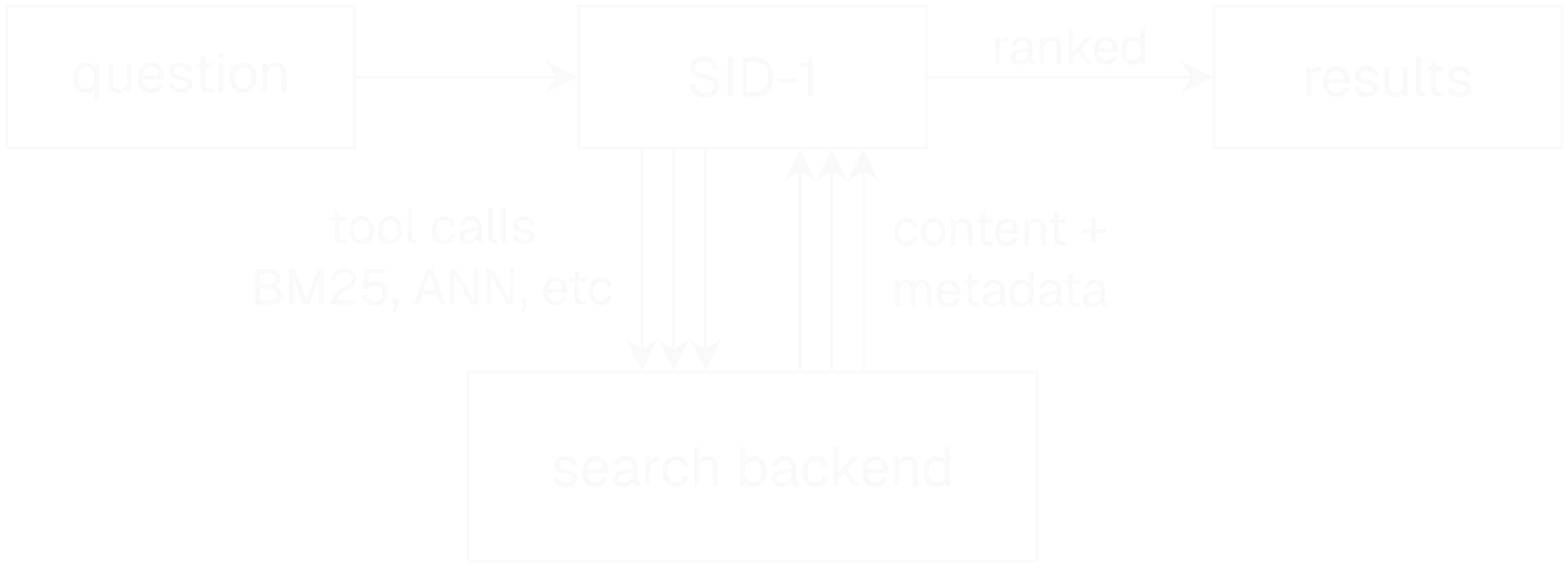 A SID-1 retrieval pipeline diagram. A question flows into SID-1, and SID-1 returns ranked results. Between SID-1 and the search backend, three parallel downward arrows show repeated tool calls such as BM25, ANN, and other search operations over multiple turns. Three parallel upward arrows show the search backend returning content and metadata to SID-1. The diagram emphasizes that SID-1 iterates with the search backend before producing the final ranked result list.