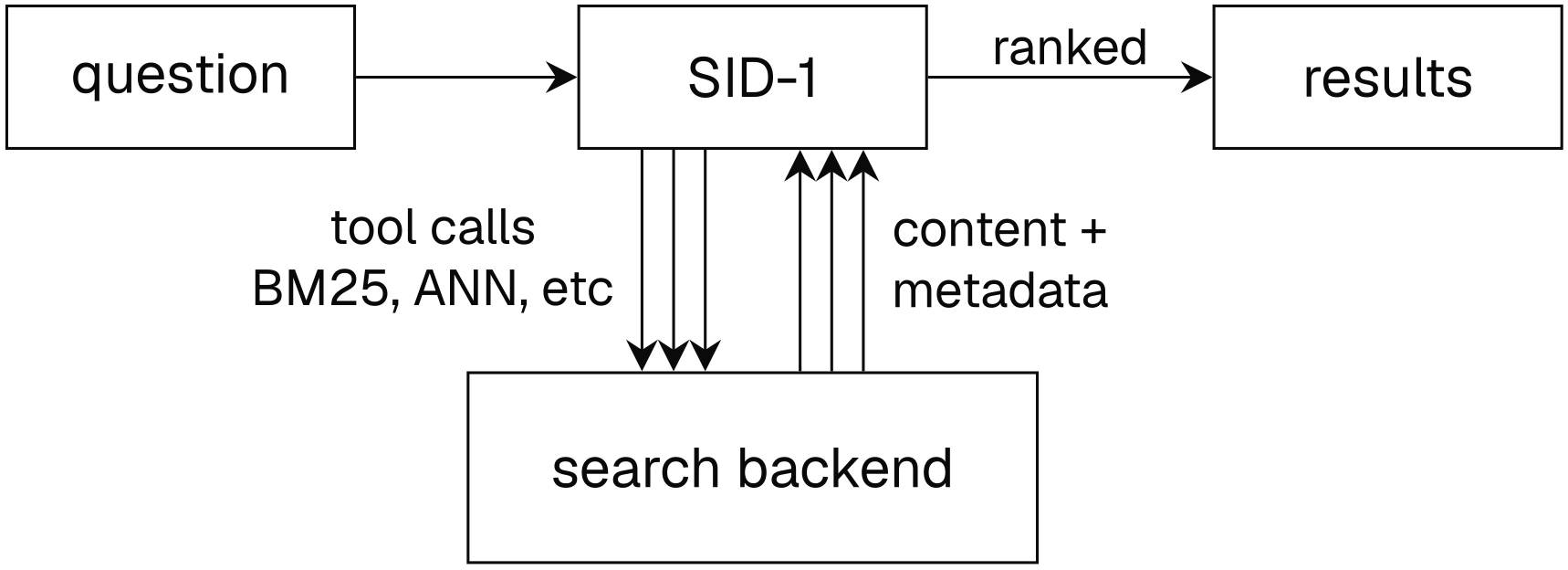 A SID-1 retrieval pipeline diagram. A question flows into SID-1, and SID-1 returns ranked results. Between SID-1 and the search backend, three parallel downward arrows show repeated tool calls such as BM25, ANN, and other search operations over multiple turns. Three parallel upward arrows show the search backend returning content and metadata to SID-1. The diagram emphasizes that SID-1 iterates with the search backend before producing the final ranked result list.