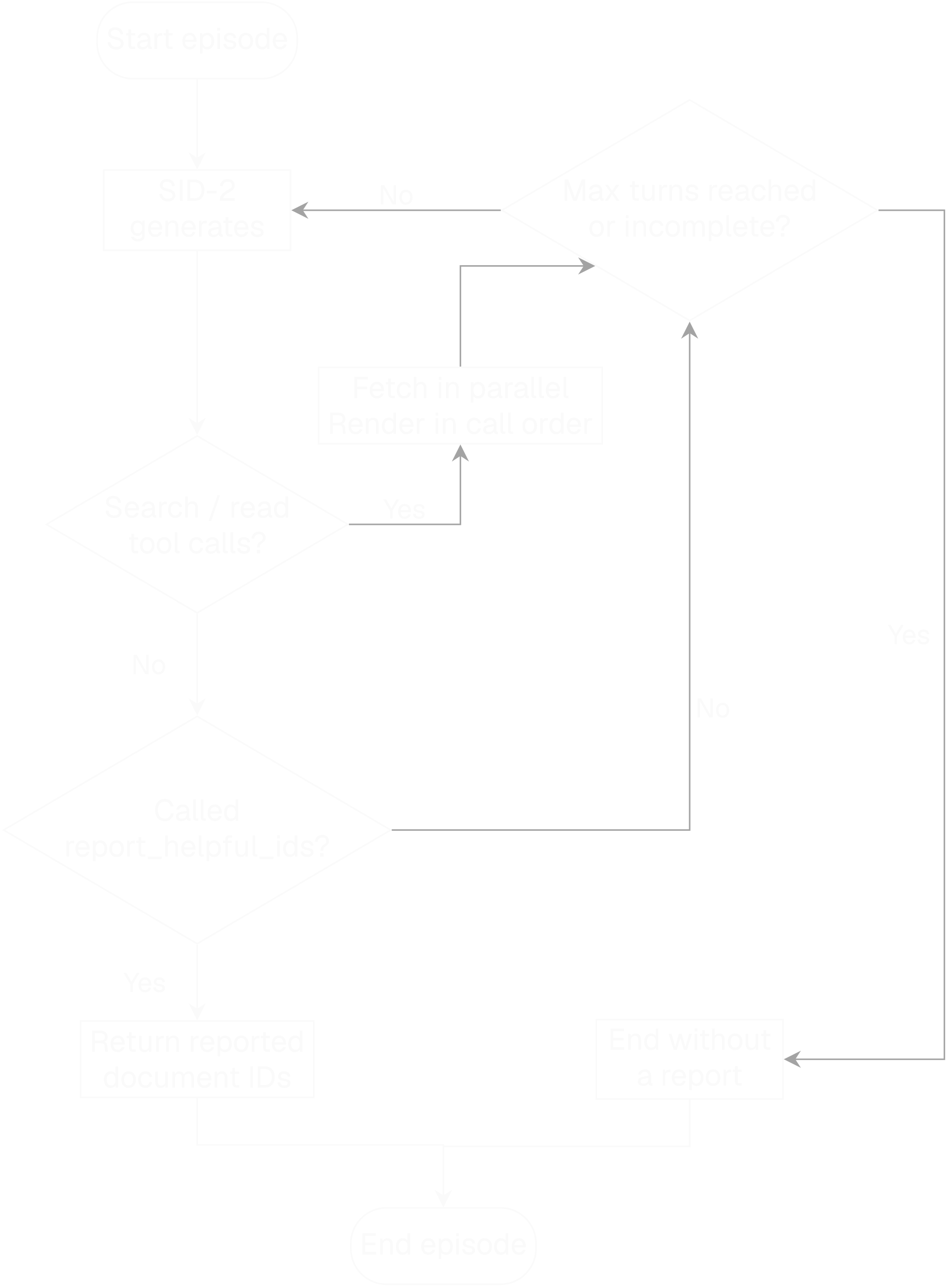 Flowchart for one SID-2 episode. Start episode flows to SID-2 generates, then Search / read tool calls? Yes branches to Fetch in parallel and Render in call order, then to Max turns reached or incomplete? No continues down to Called report_helpful_ids? A report returns the reported document IDs and ends the episode. Without a report, check Max turns reached or incomplete? Yes ends without a report; No loops back to SID-2 generates. The continuation path runs beside the main downward path, and both exits converge at End episode.