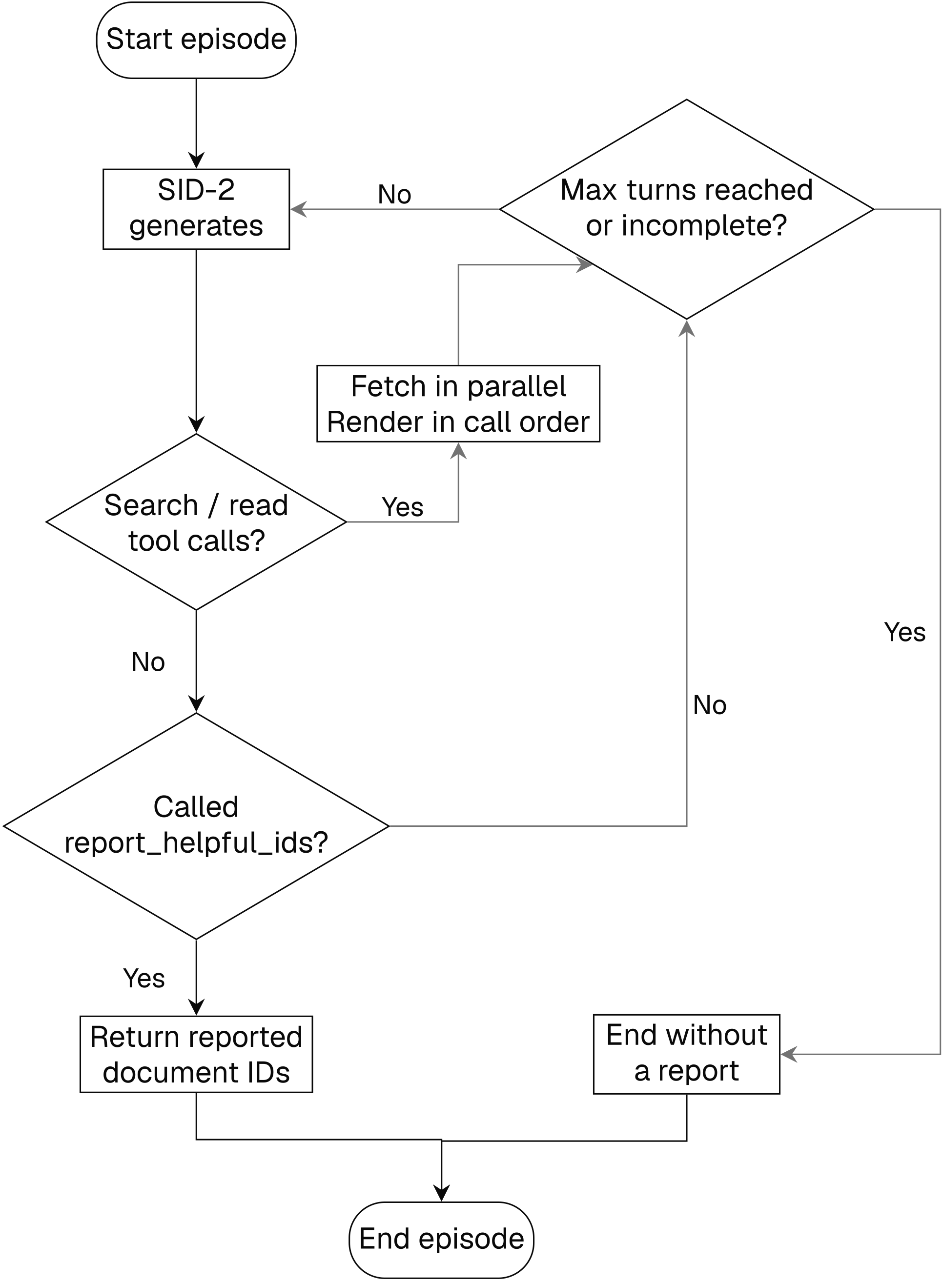 Flowchart for one SID-2 episode. Start episode flows to SID-2 generates, then Search / read tool calls? Yes branches to Fetch in parallel and Render in call order, then to Max turns reached or incomplete? No continues down to Called report_helpful_ids? A report returns the reported document IDs and ends the episode. Without a report, check Max turns reached or incomplete? Yes ends without a report; No loops back to SID-2 generates. The continuation path runs beside the main downward path, and both exits converge at End episode.