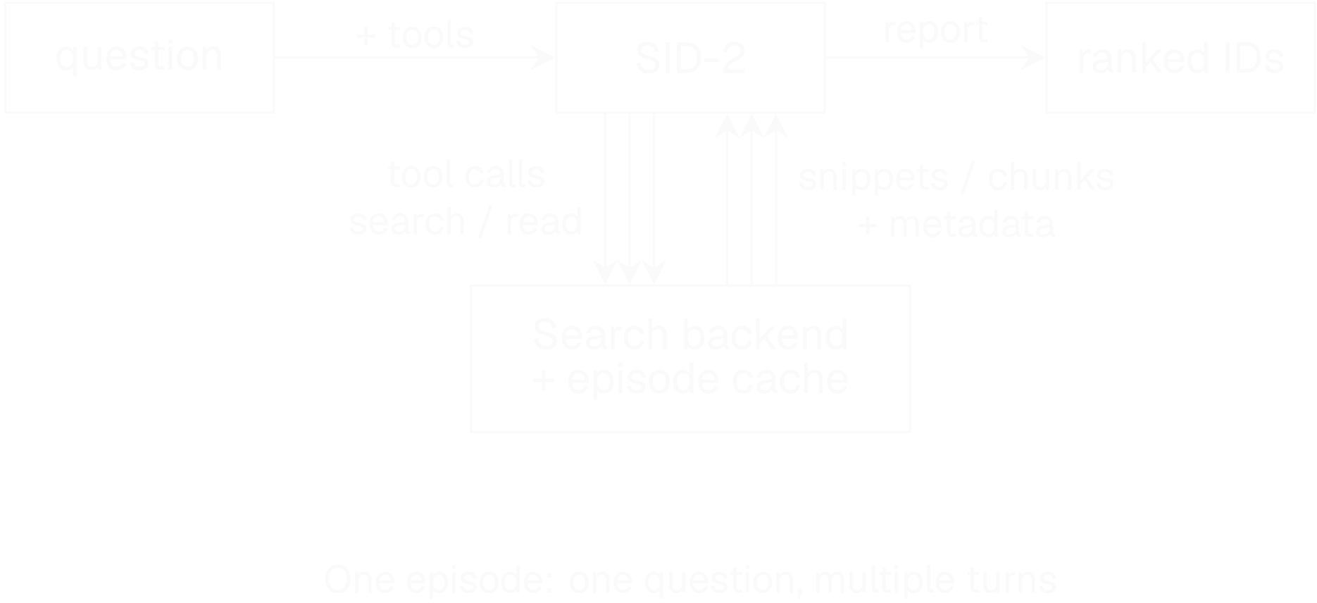 One SID-2 episode begins with a question and ends with ranked IDs. The question reaches SID-2 along an arrow labeled + tools. SID-2 sends search and read tool calls to your search backend and episode cache, which return snippets or chunks and metadata. Parallel arrows in both directions represent multiple calls across turns. The report comes from SID-2, not directly from the backend.
