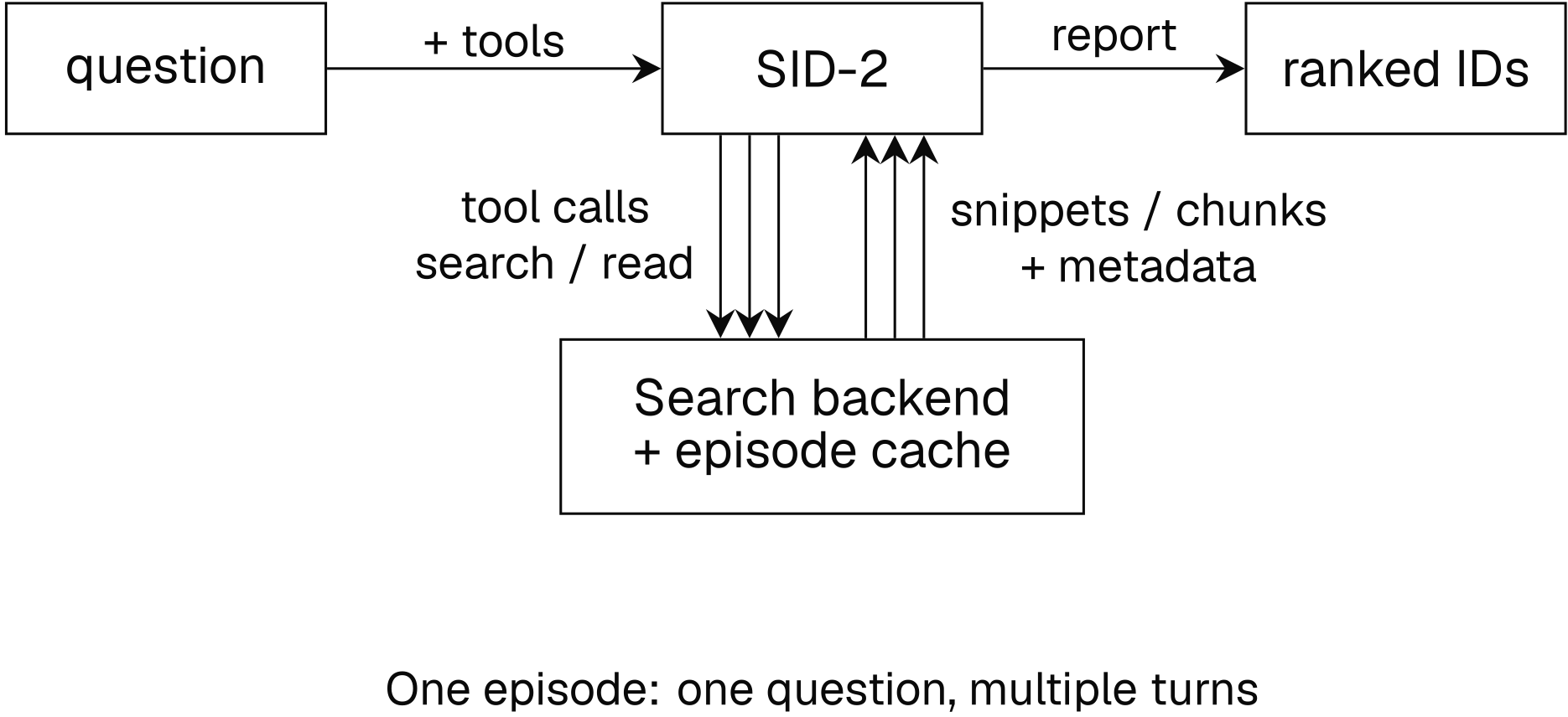 One SID-2 episode begins with a question and ends with ranked IDs. The question reaches SID-2 along an arrow labeled + tools. SID-2 sends search and read tool calls to your search backend and episode cache, which return snippets or chunks and metadata. Parallel arrows in both directions represent multiple calls across turns. The report comes from SID-2, not directly from the backend.