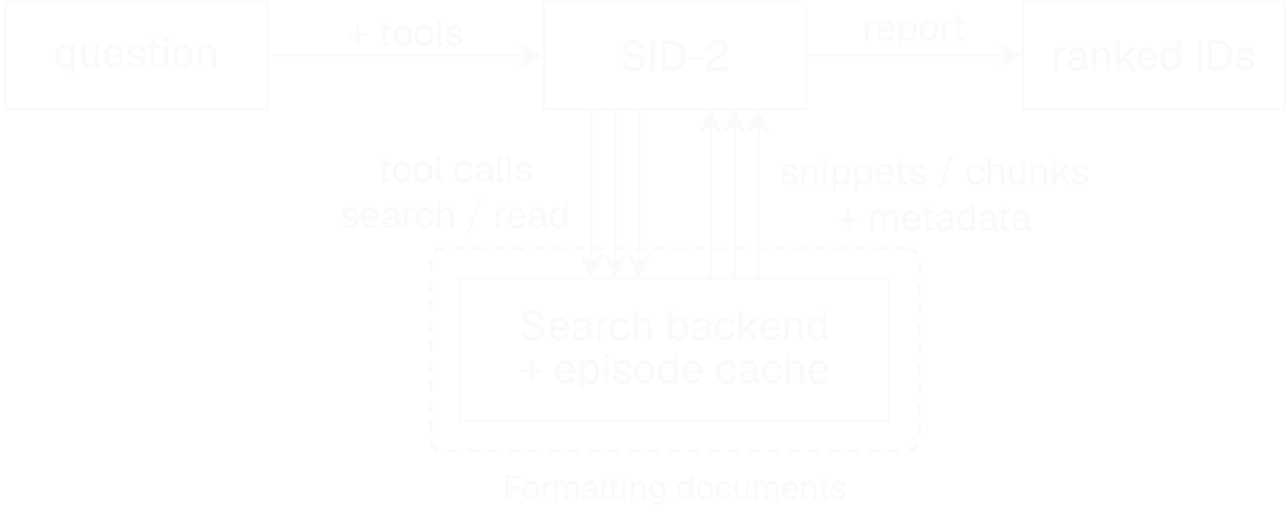 One SID-2 episode begins with a question and ends with ranked IDs. The question reaches SID-2 along an arrow labeled + tools. SID-2 sends search and read tool calls to your search backend and episode cache, which return snippets or chunks and metadata. Parallel arrows in both directions represent multiple calls across turns. The report comes from SID-2, not directly from the backend. A dashed box highlights Formatting documents: your search backend and episode cache render the search results and reads returned to SID-2.