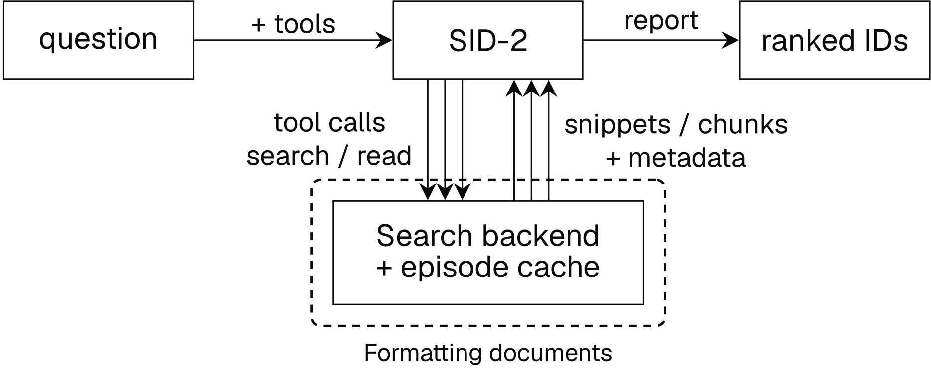 One SID-2 episode begins with a question and ends with ranked IDs. The question reaches SID-2 along an arrow labeled + tools. SID-2 sends search and read tool calls to your search backend and episode cache, which return snippets or chunks and metadata. Parallel arrows in both directions represent multiple calls across turns. The report comes from SID-2, not directly from the backend. A dashed box highlights Formatting documents: your search backend and episode cache render the search results and reads returned to SID-2.