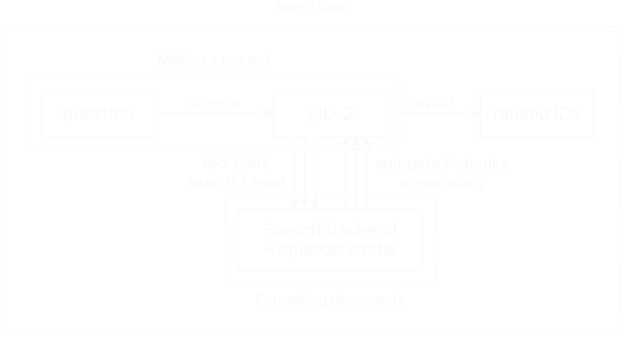 One SID-2 episode begins with a question and ends with ranked IDs. The question reaches SID-2 along an arrow labeled + tools. SID-2 sends search and read tool calls to your search backend and episode cache, which return snippets or chunks and metadata. Parallel arrows in both directions represent multiple calls across turns. The report comes from SID-2, not directly from the backend. An outer dashed box labeled Agent loop encloses the whole process. Inside it, Making a request highlights the question, the supplied tools, and SID-2, and Formatting documents highlights your search backend and episode cache.