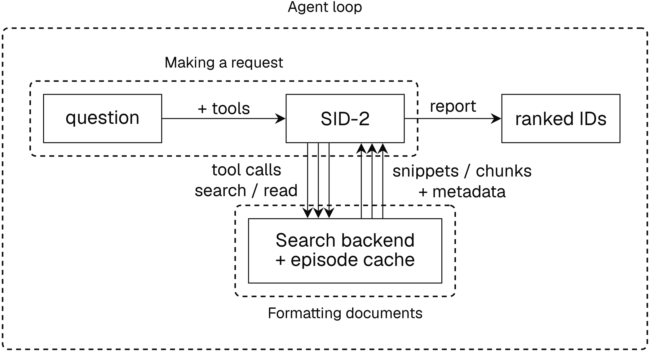 One SID-2 episode begins with a question and ends with ranked IDs. The question reaches SID-2 along an arrow labeled + tools. SID-2 sends search and read tool calls to your search backend and episode cache, which return snippets or chunks and metadata. Parallel arrows in both directions represent multiple calls across turns. The report comes from SID-2, not directly from the backend. An outer dashed box labeled Agent loop encloses the whole process. Inside it, Making a request highlights the question, the supplied tools, and SID-2, and Formatting documents highlights your search backend and episode cache.