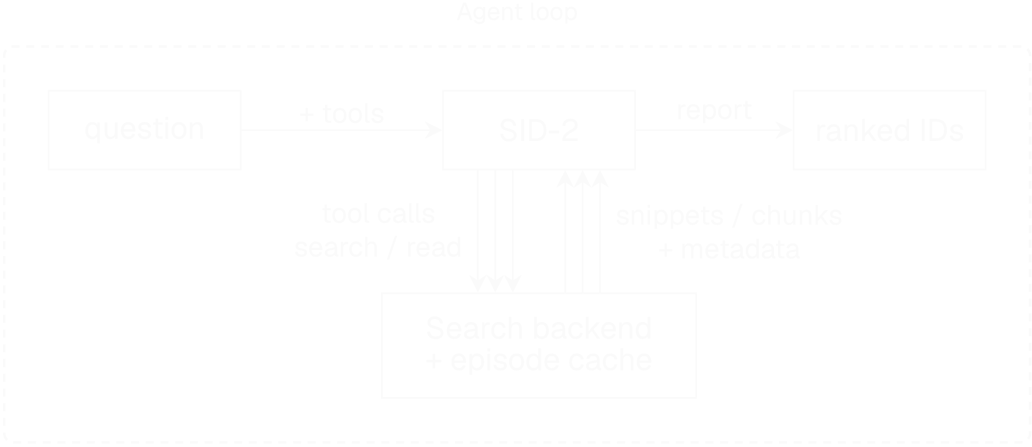 One SID-2 episode begins with a question and ends with ranked IDs. The question reaches SID-2 along an arrow labeled + tools. SID-2 sends search and read tool calls to your search backend and episode cache, which return snippets or chunks and metadata. Parallel arrows in both directions represent multiple calls across turns. The report comes from SID-2, not directly from the backend. An outer dashed box labeled Agent loop encloses the entire process: the question, SID-2, tool calls and observations, the search backend and episode cache, and the final ranked IDs.