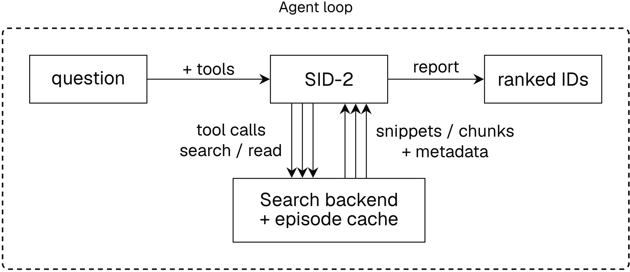 One SID-2 episode begins with a question and ends with ranked IDs. The question reaches SID-2 along an arrow labeled + tools. SID-2 sends search and read tool calls to your search backend and episode cache, which return snippets or chunks and metadata. Parallel arrows in both directions represent multiple calls across turns. The report comes from SID-2, not directly from the backend. An outer dashed box labeled Agent loop encloses the entire process: the question, SID-2, tool calls and observations, the search backend and episode cache, and the final ranked IDs.