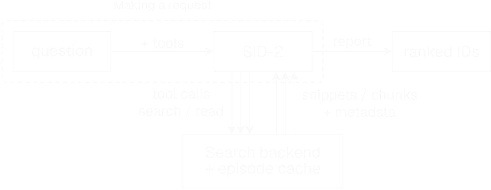 One SID-2 episode begins with a question and ends with ranked IDs. The question reaches SID-2 along an arrow labeled + tools. SID-2 sends search and read tool calls to your search backend and episode cache, which return snippets or chunks and metadata. Parallel arrows in both directions represent multiple calls across turns. The report comes from SID-2, not directly from the backend. A dashed box highlights Making a request: the question sent to SID-2.
