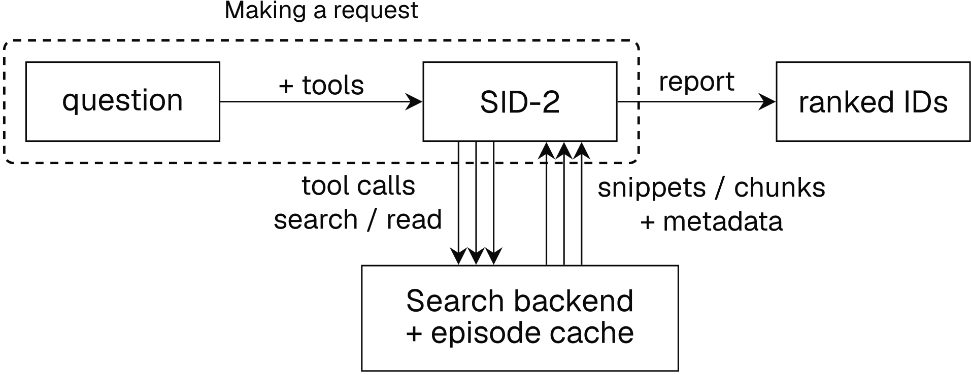 One SID-2 episode begins with a question and ends with ranked IDs. The question reaches SID-2 along an arrow labeled + tools. SID-2 sends search and read tool calls to your search backend and episode cache, which return snippets or chunks and metadata. Parallel arrows in both directions represent multiple calls across turns. The report comes from SID-2, not directly from the backend. A dashed box highlights Making a request: the question sent to SID-2.