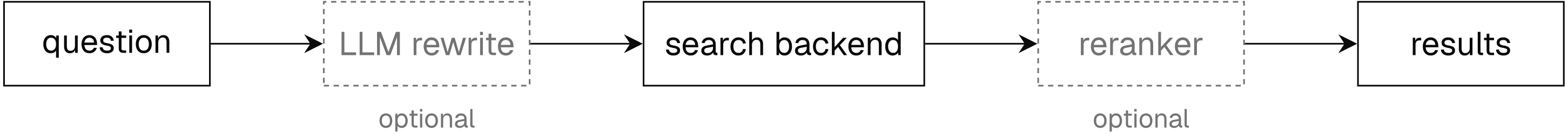 A static retrieval pipeline diagram. The flow moves left to right from a question box to an optional LLM rewrite box, then to a search backend box, then to an optional reranker box, and finally to a results box. The diagram represents a fixed design-time retrieval sequence: each query follows the same predetermined stages, and the pipeline does not loop back to inspect retrieved content or choose new searches based on intermediate results.